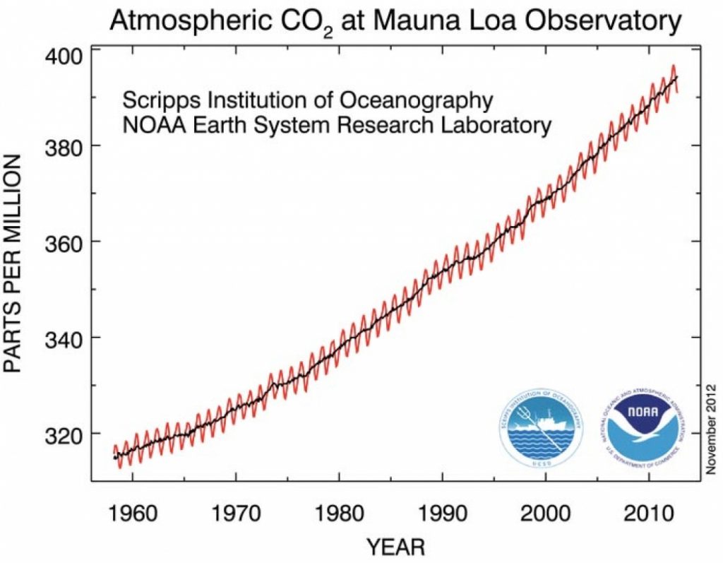 Atmospheric CO2