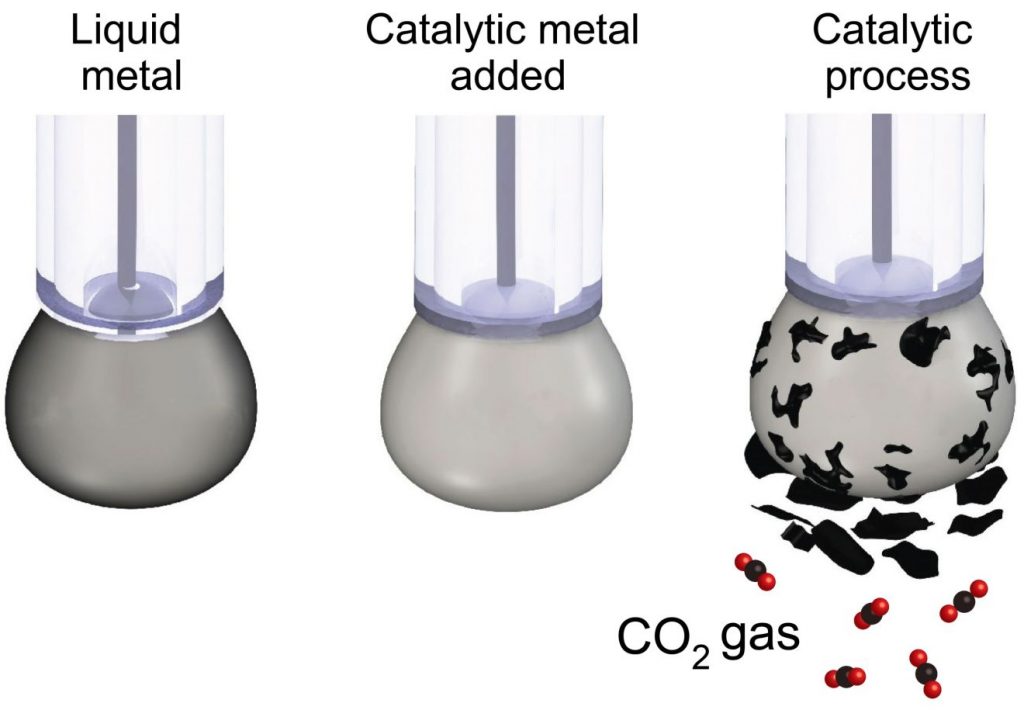 CO2 to Coal catalytic process