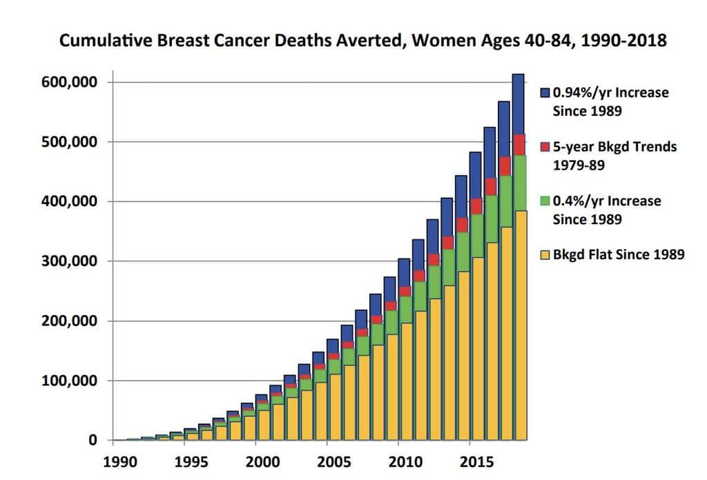 Cumulative breast cancer deaths averted, women ages 40-84, 1990-2018