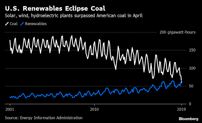 United States renewables graph