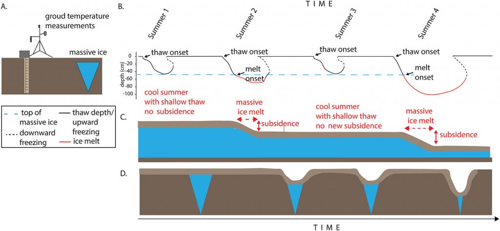 A schematic diagram of how summer thaw leads to rapid ice‐wedge degradation. (a) An illustration of our monitoring station setup and source of ground temperature data in relation to near‐surface massive ice. (b) A conceptual diagram illustrating thaw front dynamics based on measurements taken at our study sites. (c) A cross section of massive ice melt through time showing how protective sediment thickness remains the same despite active layer deepening, leading to cumulative melt throughout the thaw season. (d) A cross section of ice wedge thaw through three summers where the depth of thaw exceeded the sediment overburden above ice‐wedge ice, and one cool summer where no additional subsidence occurs.