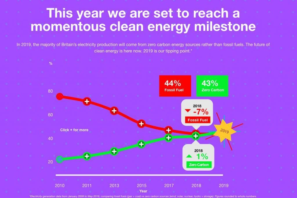 Clean energy has overtaken fossil fuels in the UK