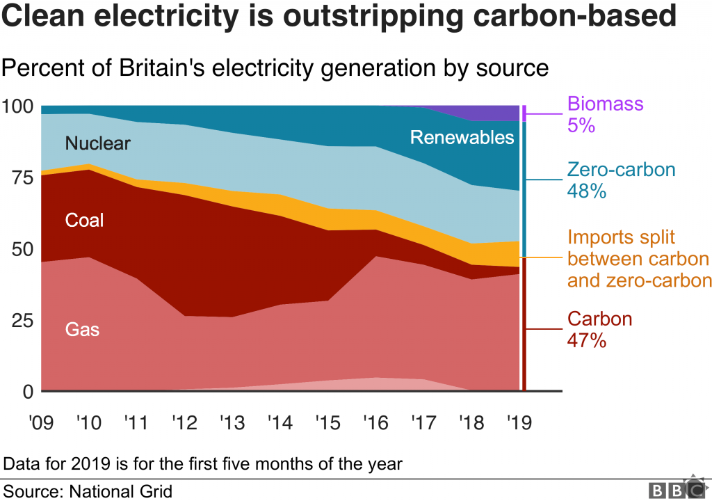 Clean energy is outstripping carbon-based electricity production