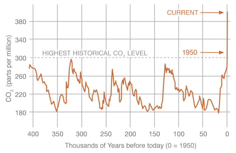 historic CO2 levels