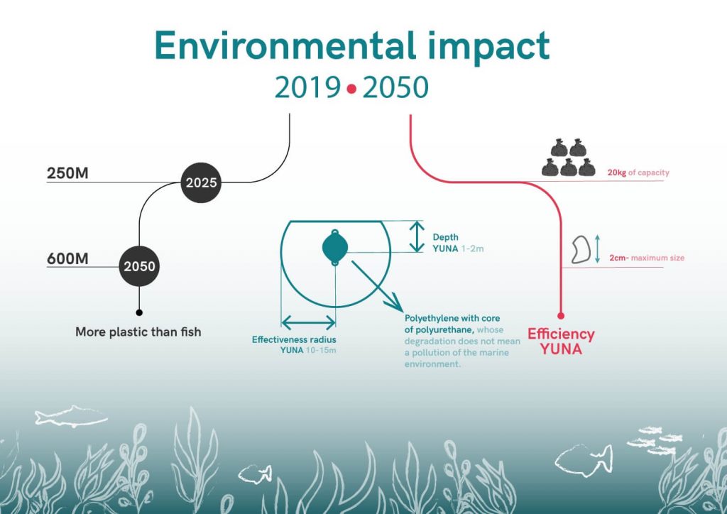 Environmental Impact