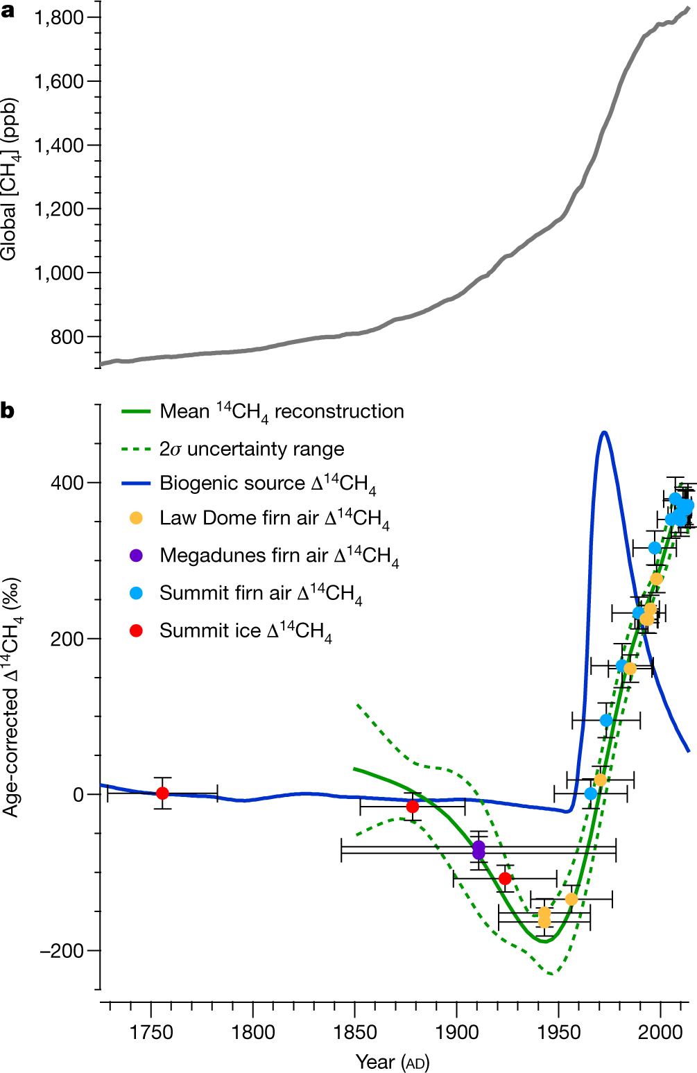 New Study: Fossil Fuels Largely to Blame for Methane Gas Emissions