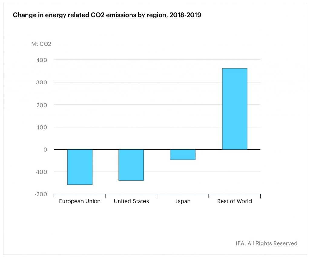 USA Had The Greatest CO2 Reduction In The World In 2019