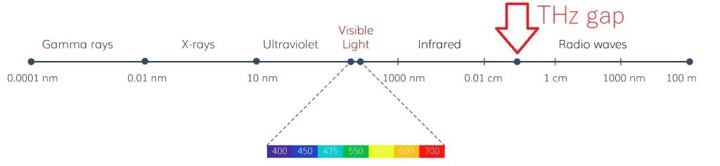 Terahertz spectrum