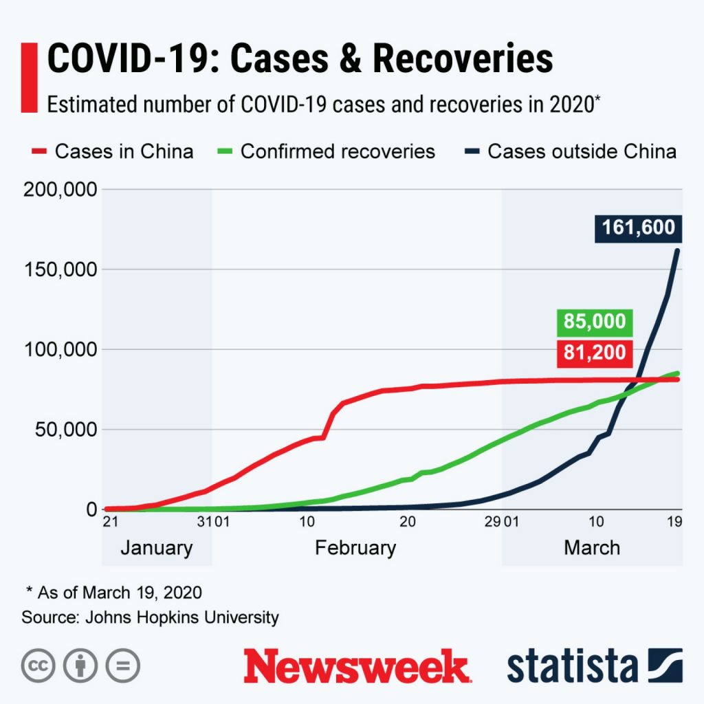 Over 101,000 People Have Recovered From Coronavirus Globally