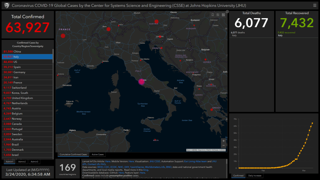 Italy has 7,432 recoveries on 3/24/2020