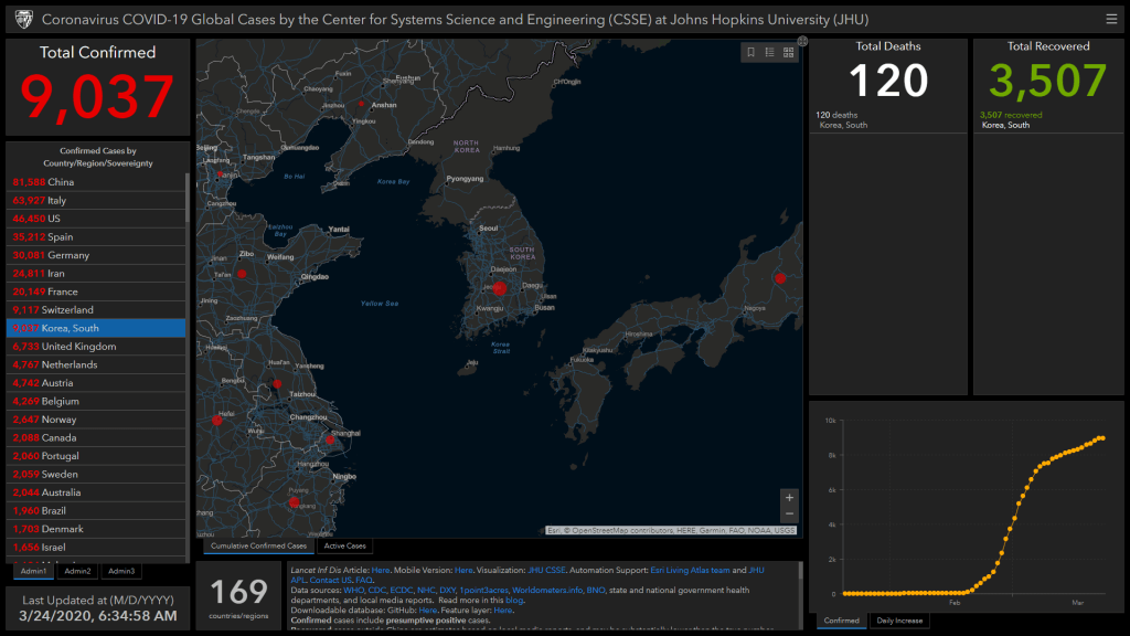 South Korea has 3,507 recoveries on 3/24/2020