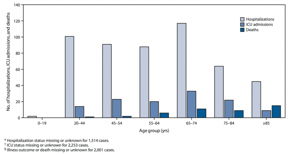 COVID-19 Can Be As Severe For Young Healthy Adults As The Elderly