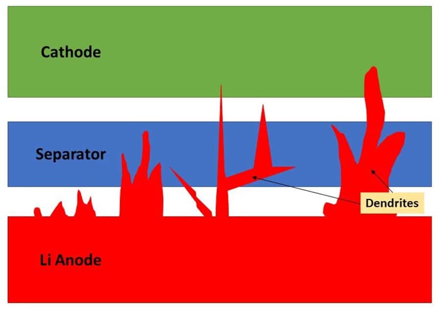 Potassium Battery Technology That Cleans Itself While Charging