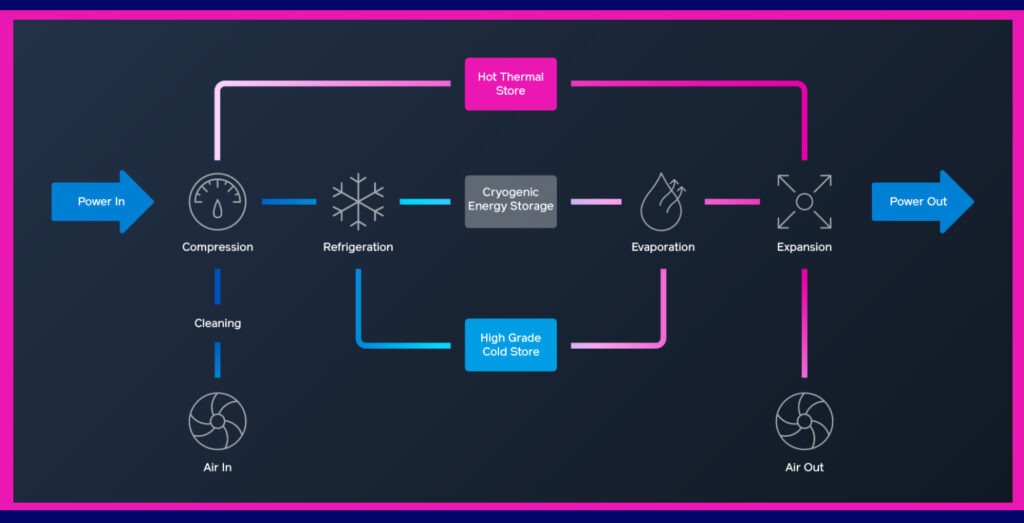 UK Closer To Carbon Neutral With The World's Largest Liquid Air Battery