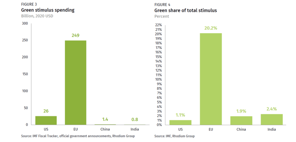 The US Spends The Smallest Share Of Stimulus On Green Recovery