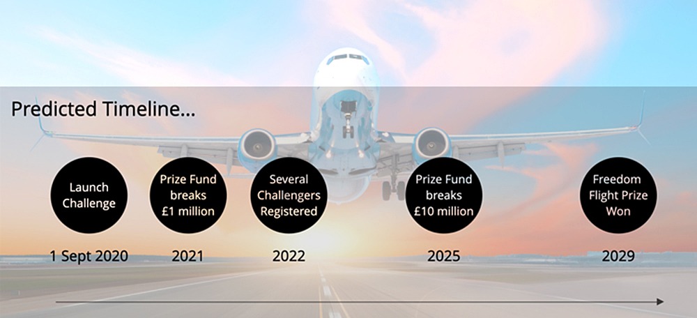 Predicted Timeline