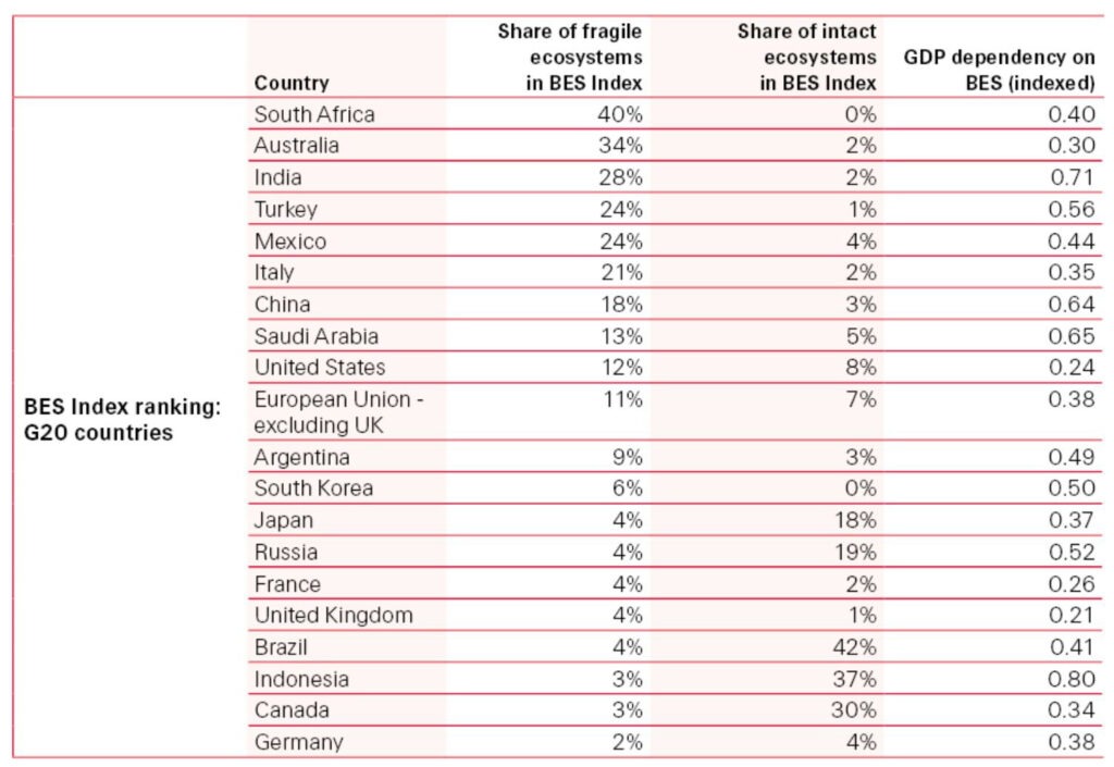 39 Countries Are At Risk Of Ecosystem Collapse
