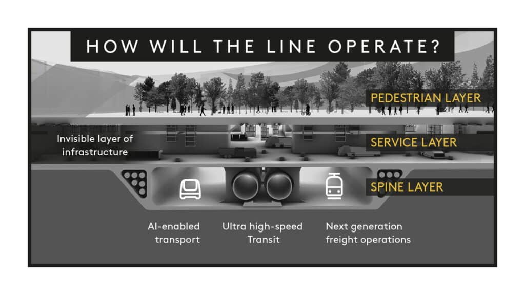Saudi Arabia Set To Build "The Line," A Carbon-Free 105-Mile Straight City