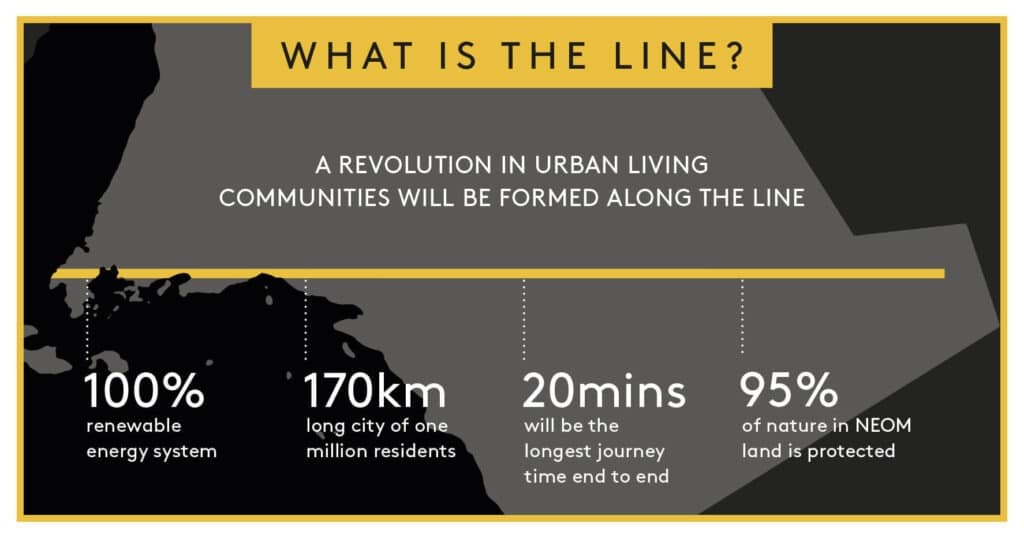 Saudi Arabia Set To Build "The Line," A Carbon-Free 105-Mile Straight City