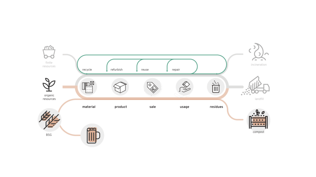 Trebodur: Biodegradable Packaging Material Made From Brewery Waste