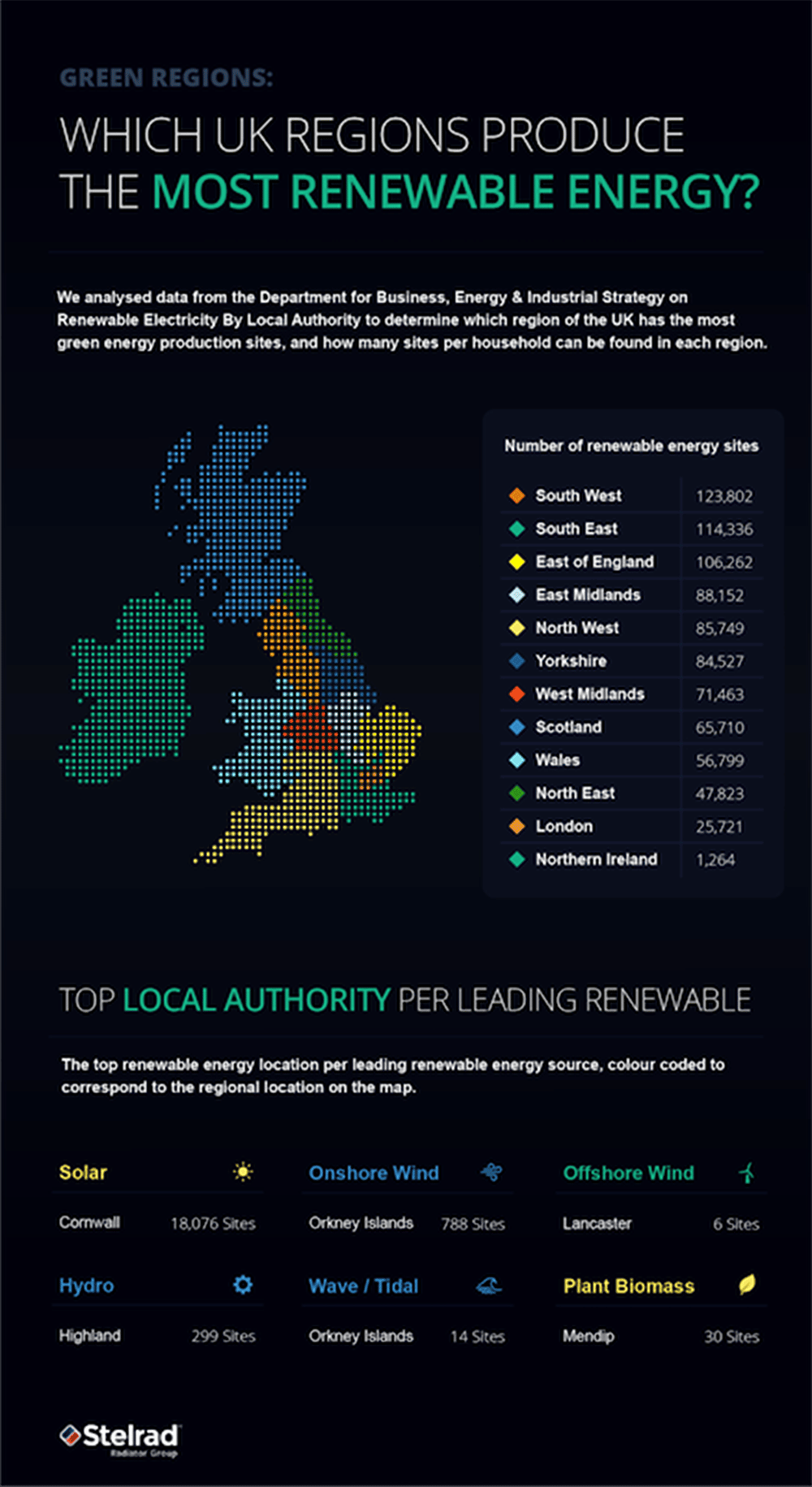 UK Regions Ranked Least To Most Environmentally Friendly