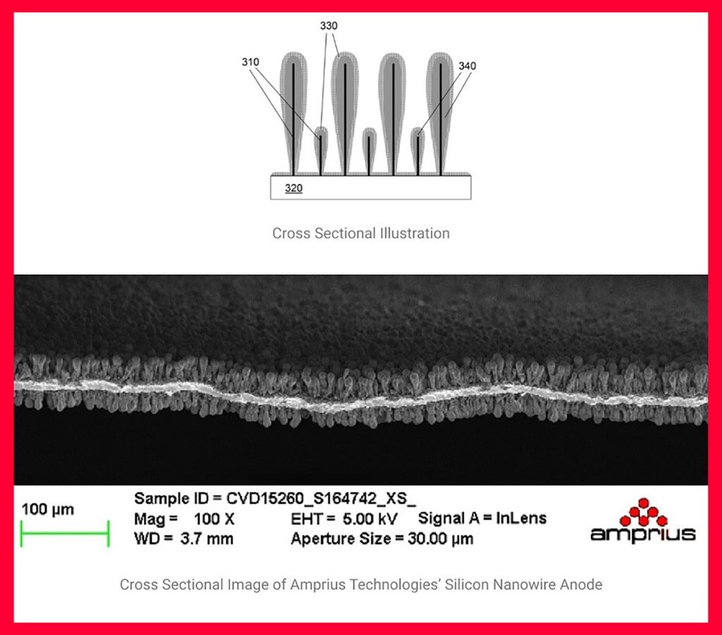 According to Amprius, silicon nanowire electrodes can store more lithium than a traditional graphite lattice, and they survive long enough to compete with current technology