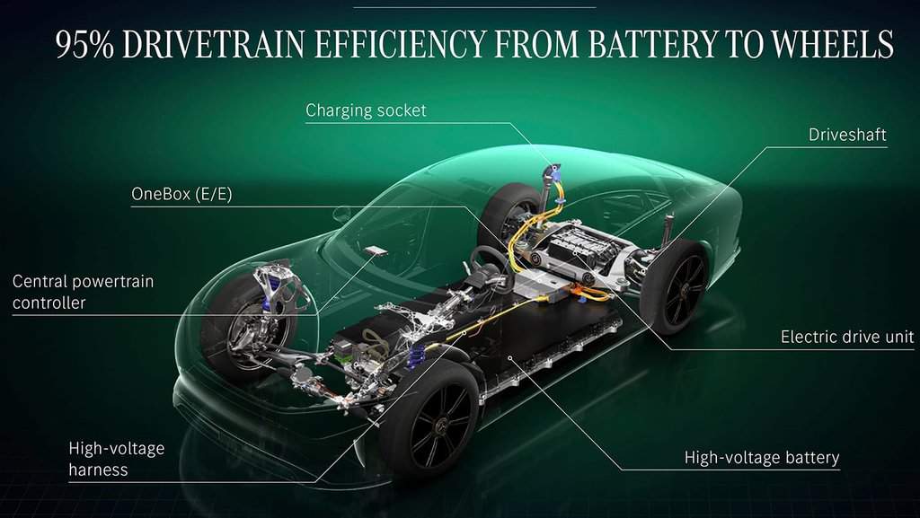 95% drivetrain efficieny from battery to wheels