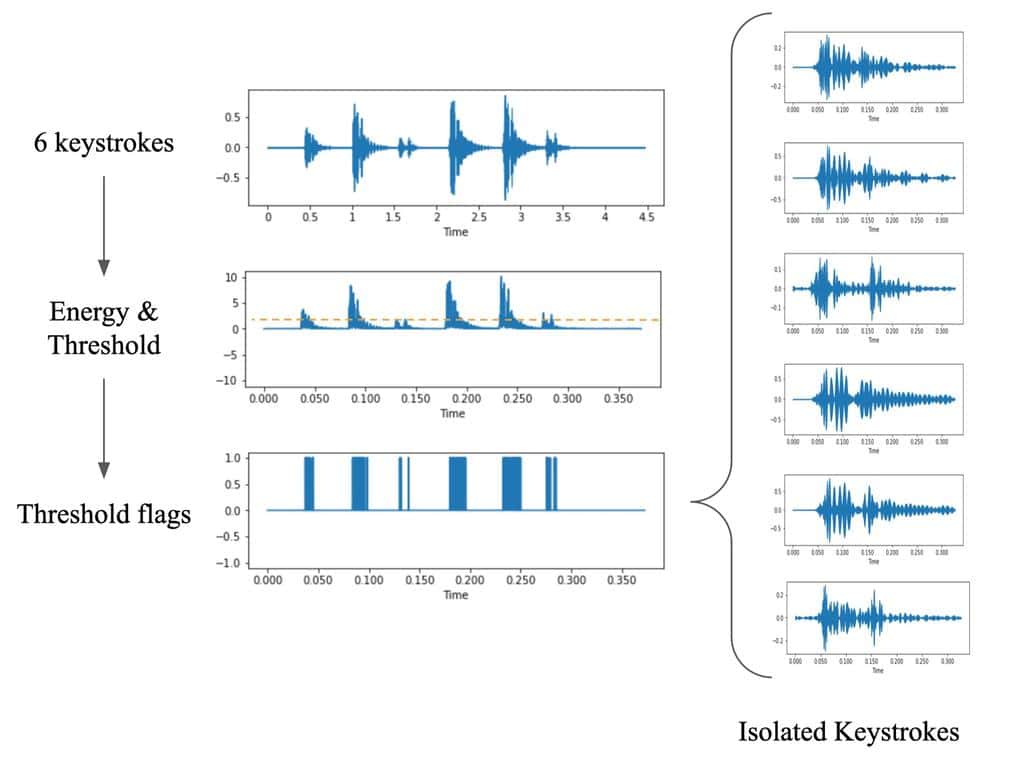 Cornell Researchers Uncover Keystrokes from Zoom Call Audio with ...