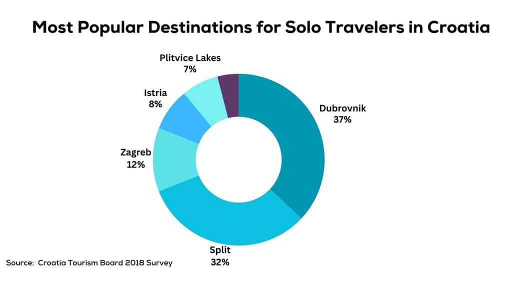 Going Solo in Croatia: Solo Travelers' Choice in Trip Packages