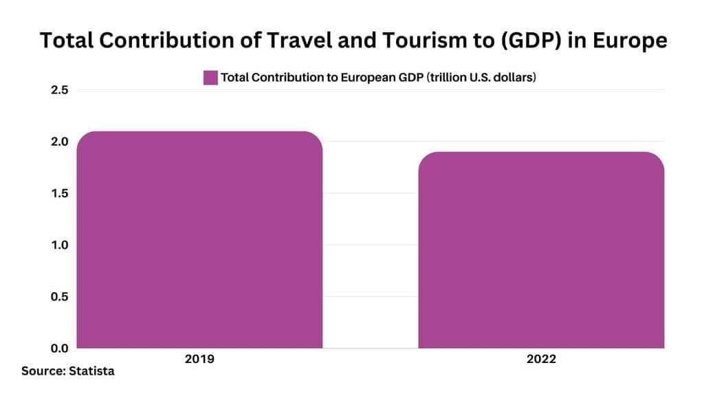 Total Contribution of Travel and Tourism to GDP in Europe