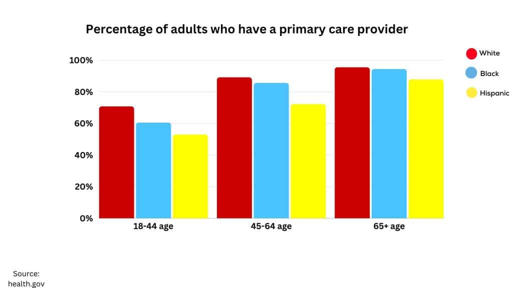 Percentage of adults who have a primary care provider