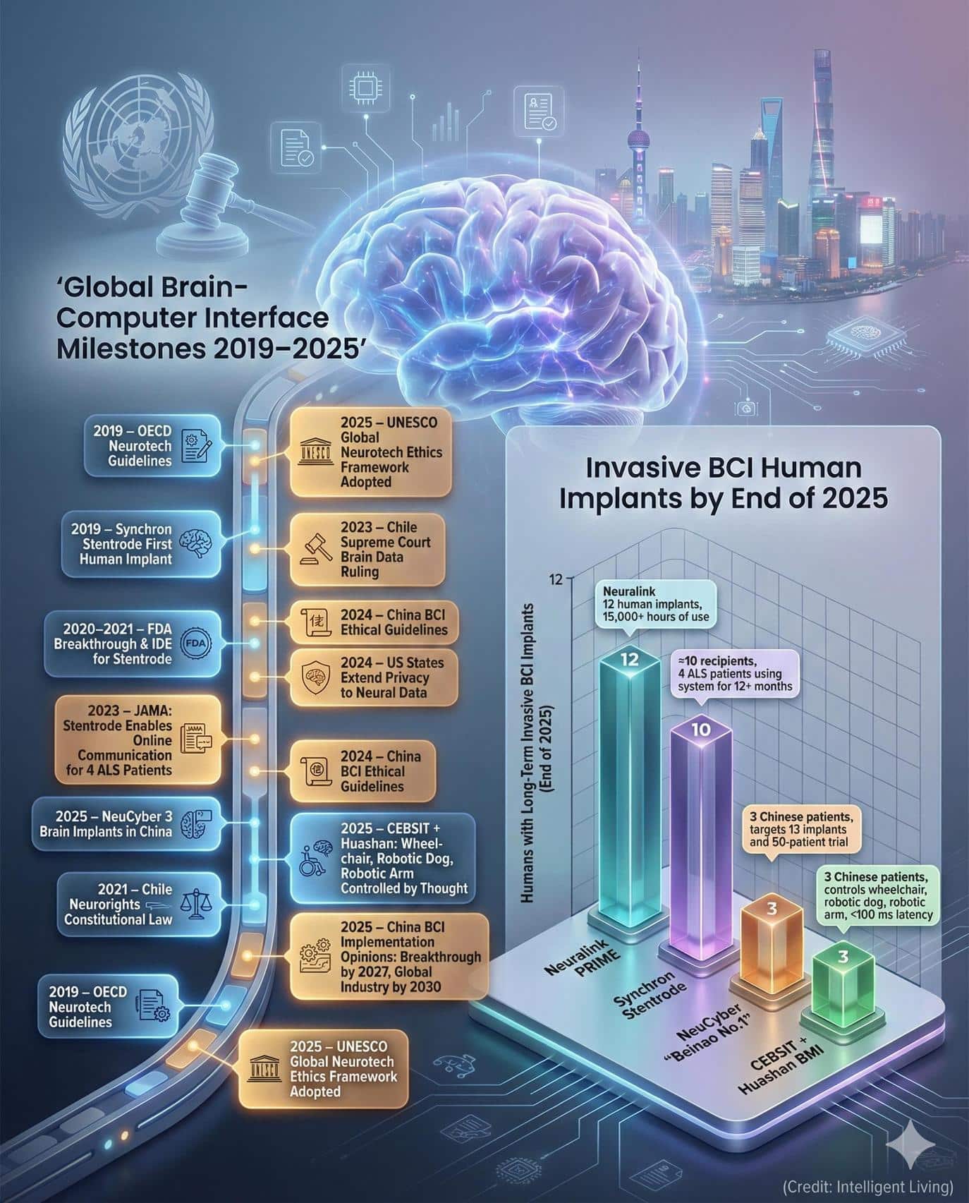Instead of relying solely on private venture funding, China integrates its BCI initiatives into five-year innovation plans supported by multiple ministries