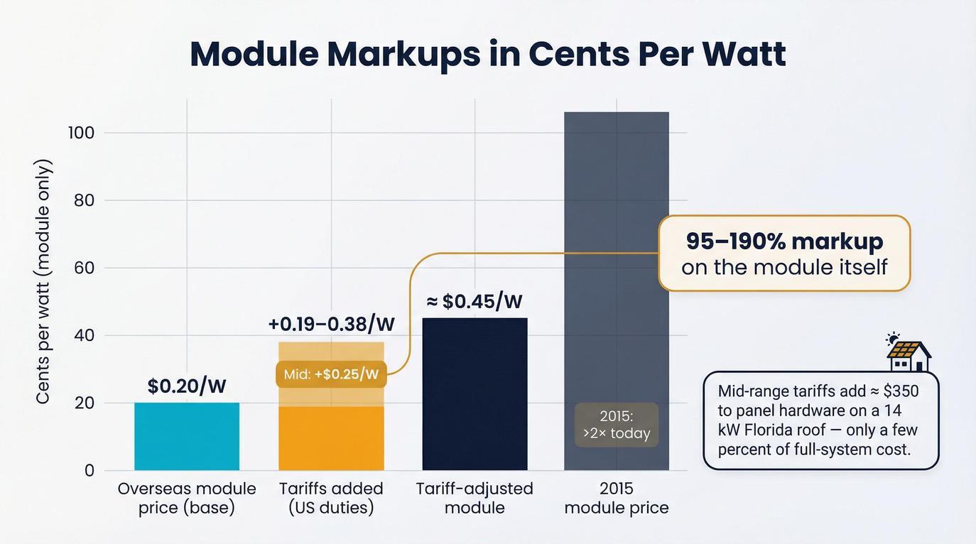 This guide tracks each tariff’s effect, then weighs those costs against Florida’s tax breaks, sales-tax exemption, and abundant sunshine so you can see whether solar still pencils out.