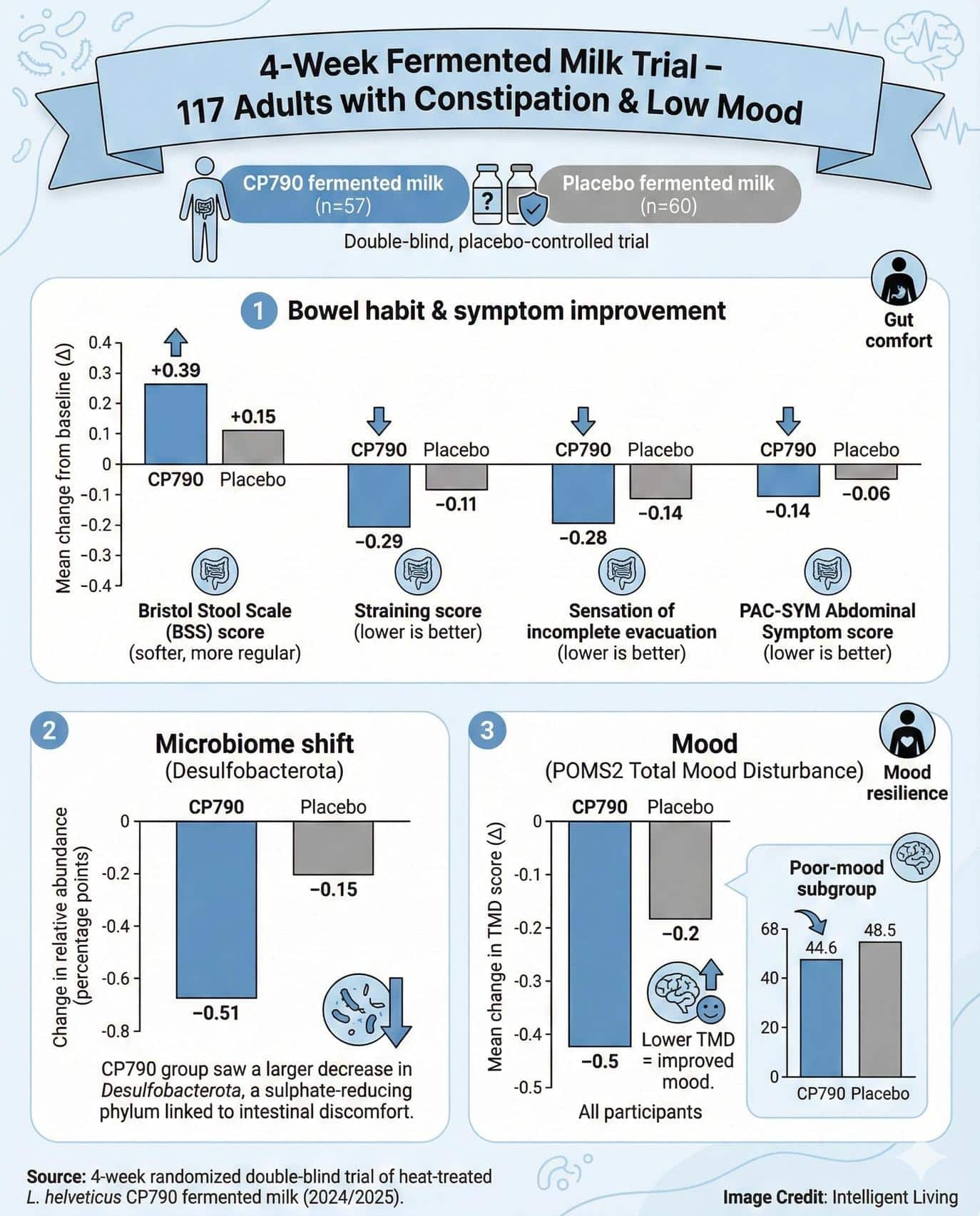 A randomized trial using fermented milk found that participants reported improved mood and reduced digestive discomfort after four weeks.