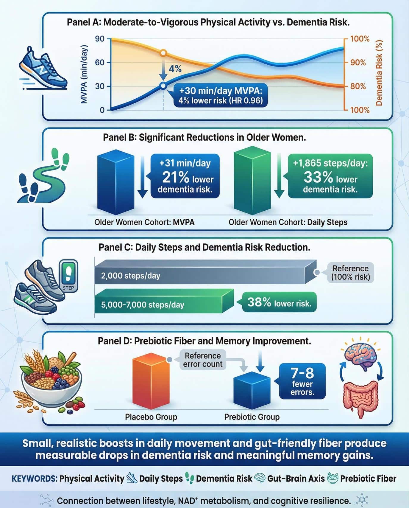 By prioritizing the health of our NAD⁺ aging reserves today, we lay the groundwork for a more vibrant and intellectually sharp tomorrow.