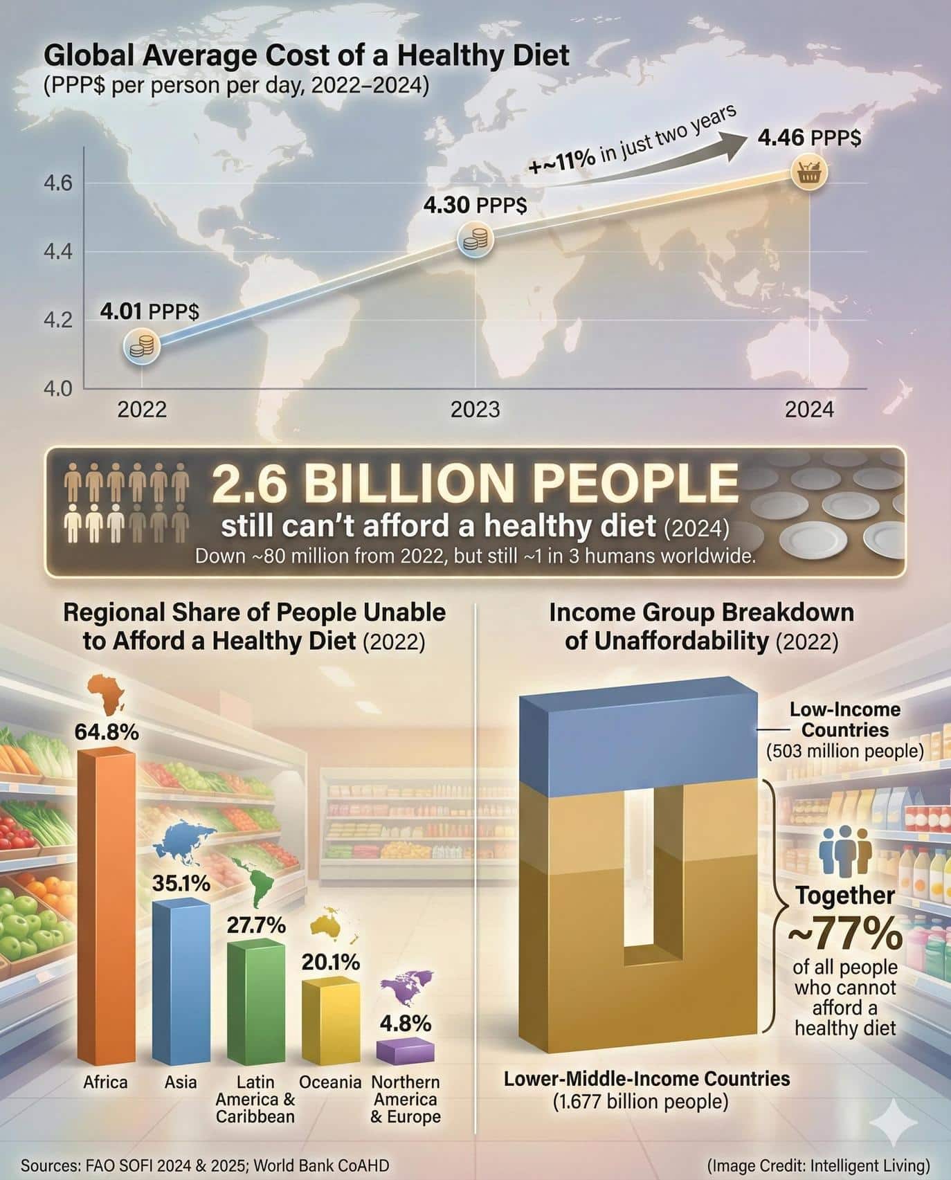 Global food security now depends on maintaining affordable, nutritious supply chains that remain resilient during market fluctuations rather than simply increasing production volume.