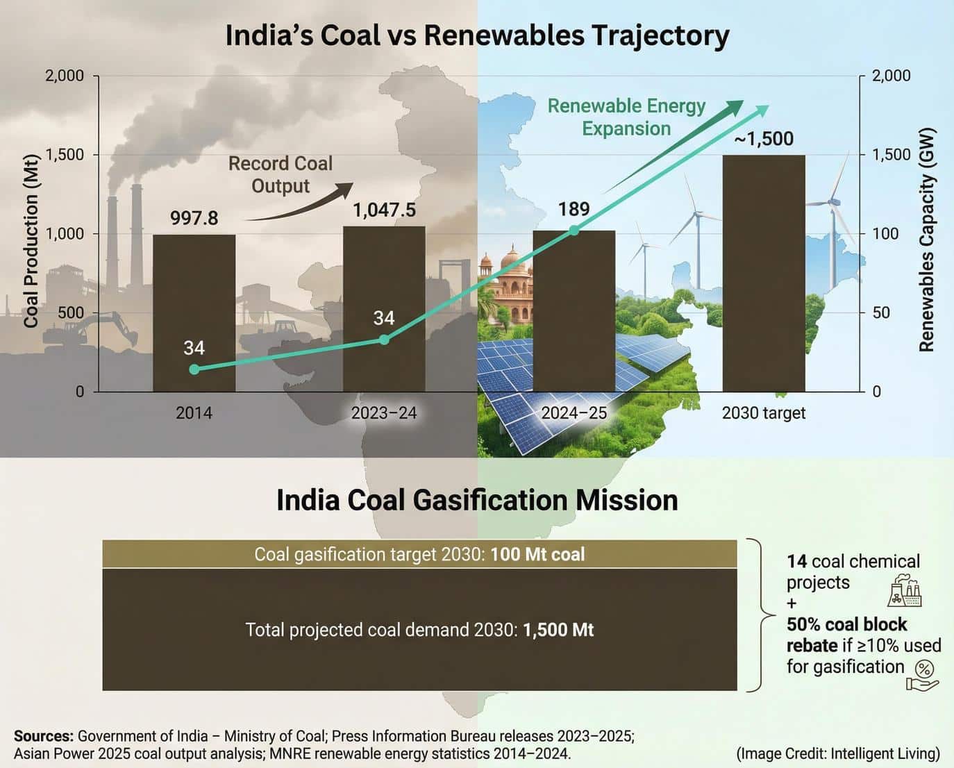 In China, coal plants are used as both baseload and flexible resources to back up renewable surges, and in India, they still carry much of the evening load.