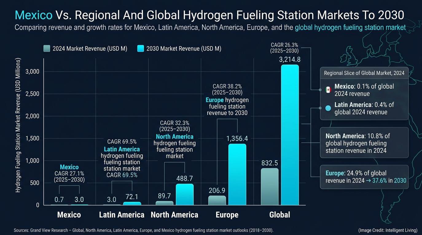 Infrastructure scales only when regulation stabilizes. Mexico’s Ministry of Energy, SENER, has published hydrogen guidelines that define hydrogen as an energy carrier.