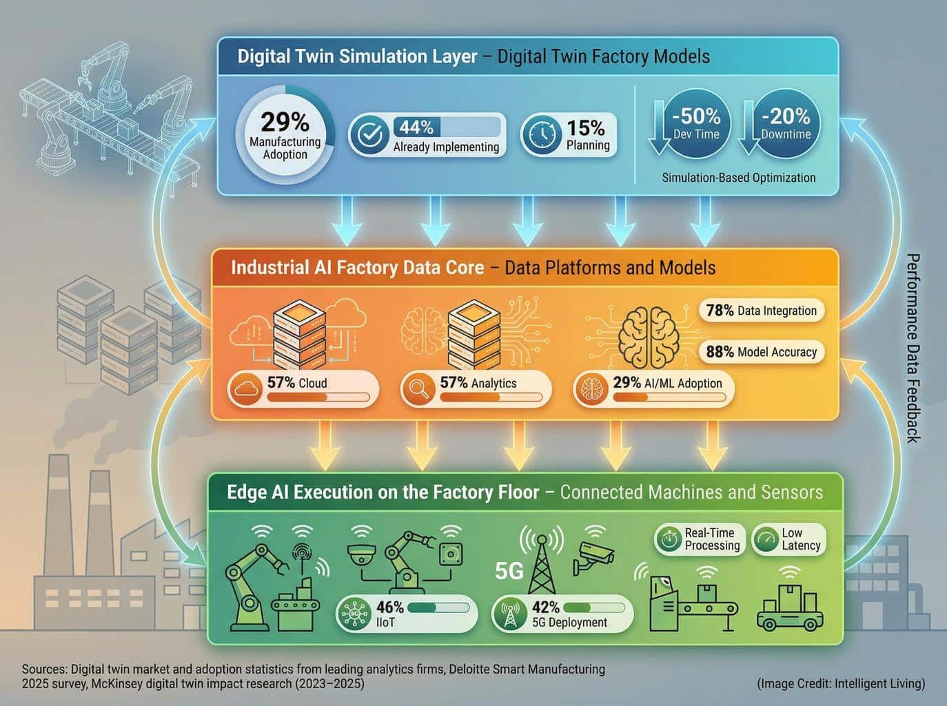 Edge AI is where Caterpillar’s digital ambitions become physical. The Jetson Thor computing platform allows heavy equipment and manufacturing systems to process data locally rather than relying only on cloud connections.