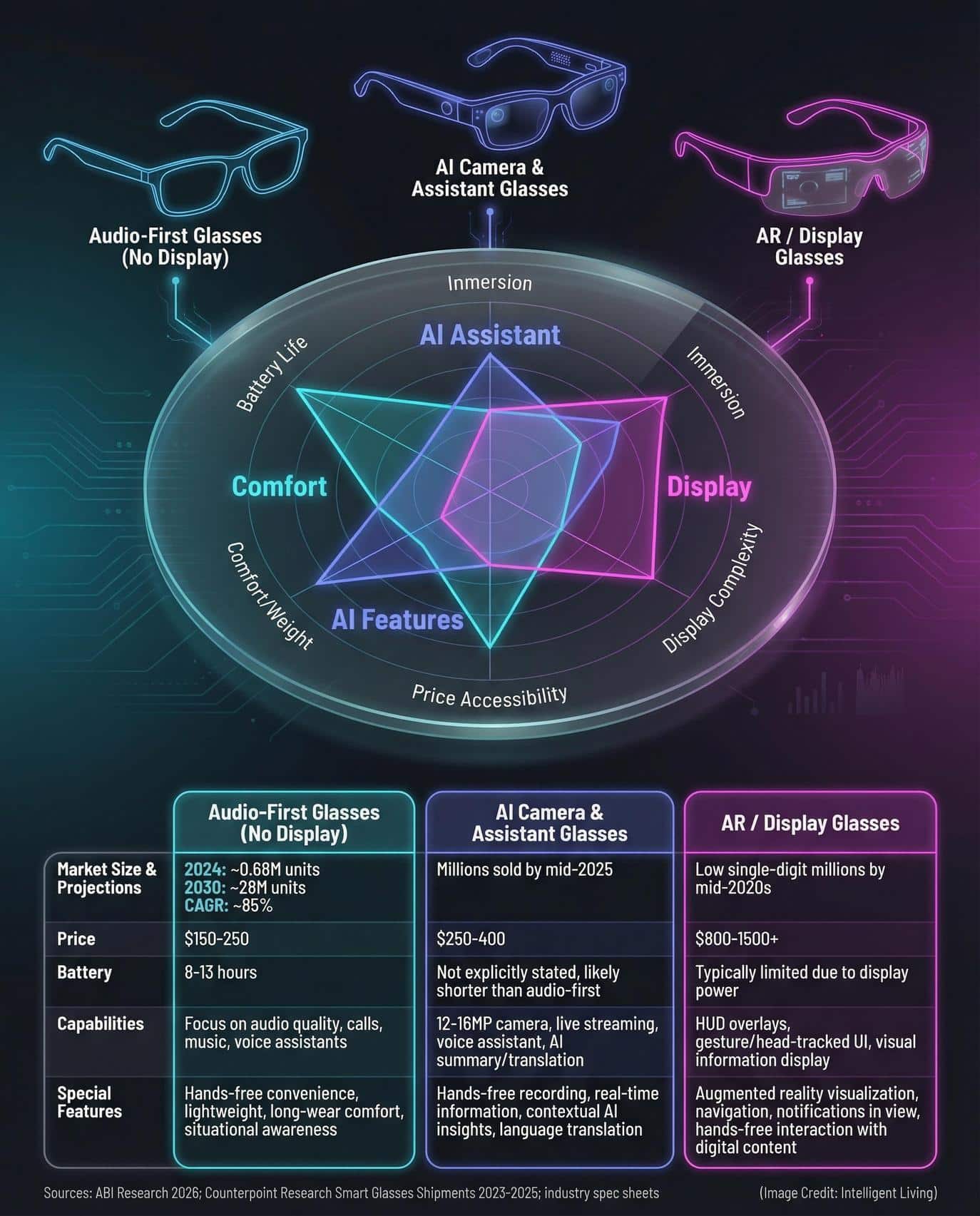 Companies like Samsung and Snap are developing lightweight display-enabled smart glasses capable of projecting navigation, notifications, or translation overlays directly into the wearer’s field of view.