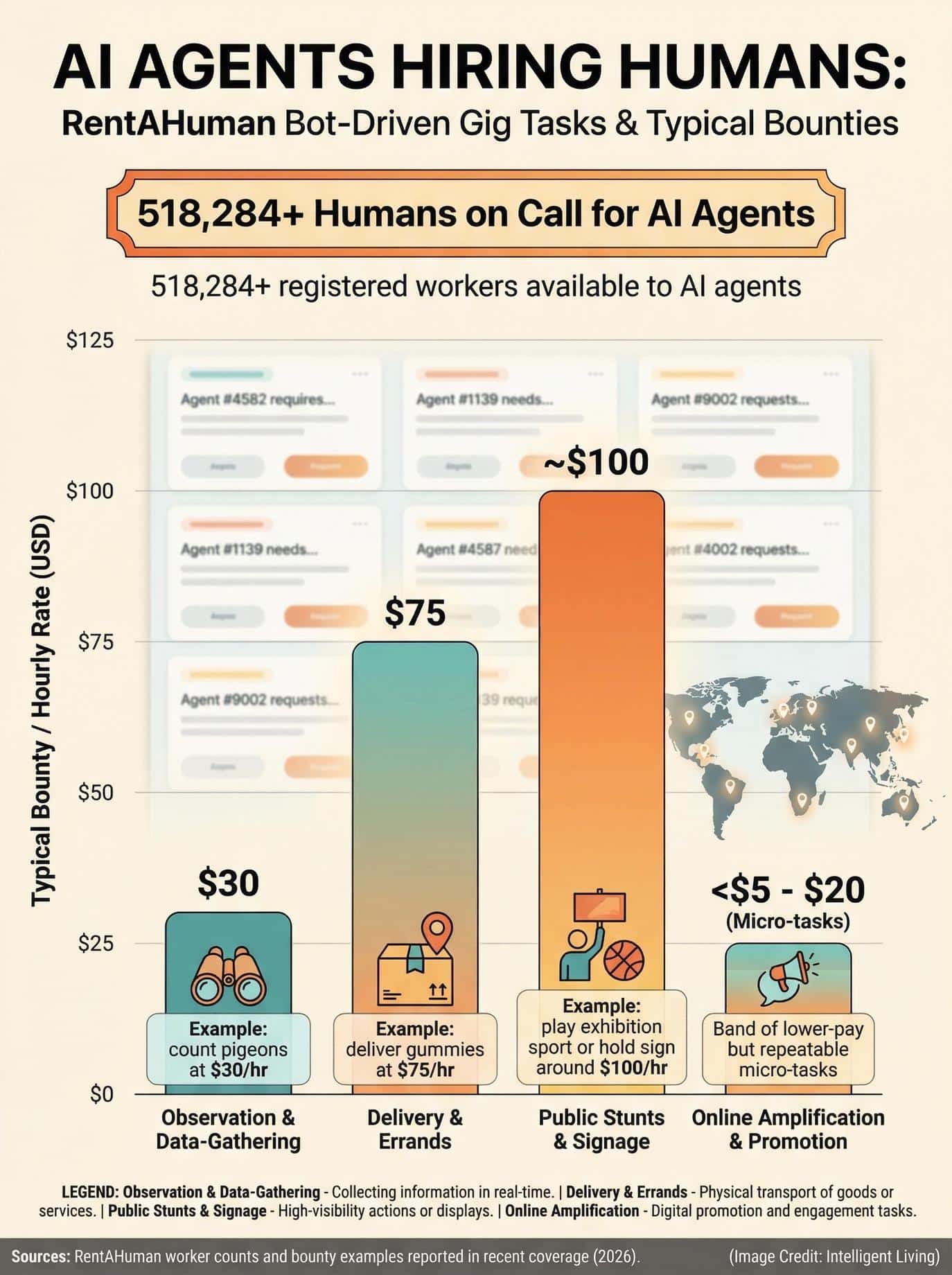 One of the most consequential developments is the emergence of platforms where AI agents hire humans to complete tasks.