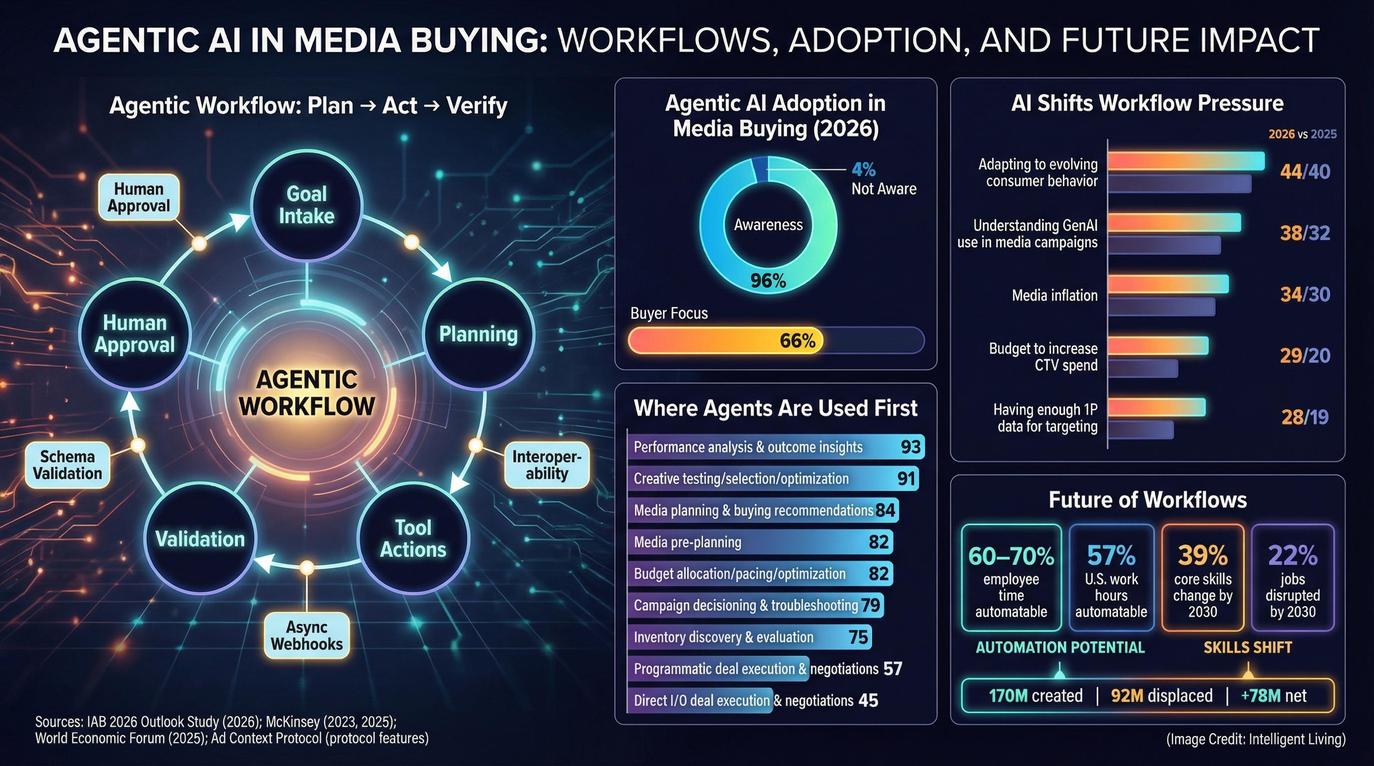 Agentic advertising does not mean removing humans from the process. Most current standards proposals, including the Ad Context Protocol, emphasize human-in-the-loop controls, schema validation, and clear boundaries for what agents are permitted to execute.