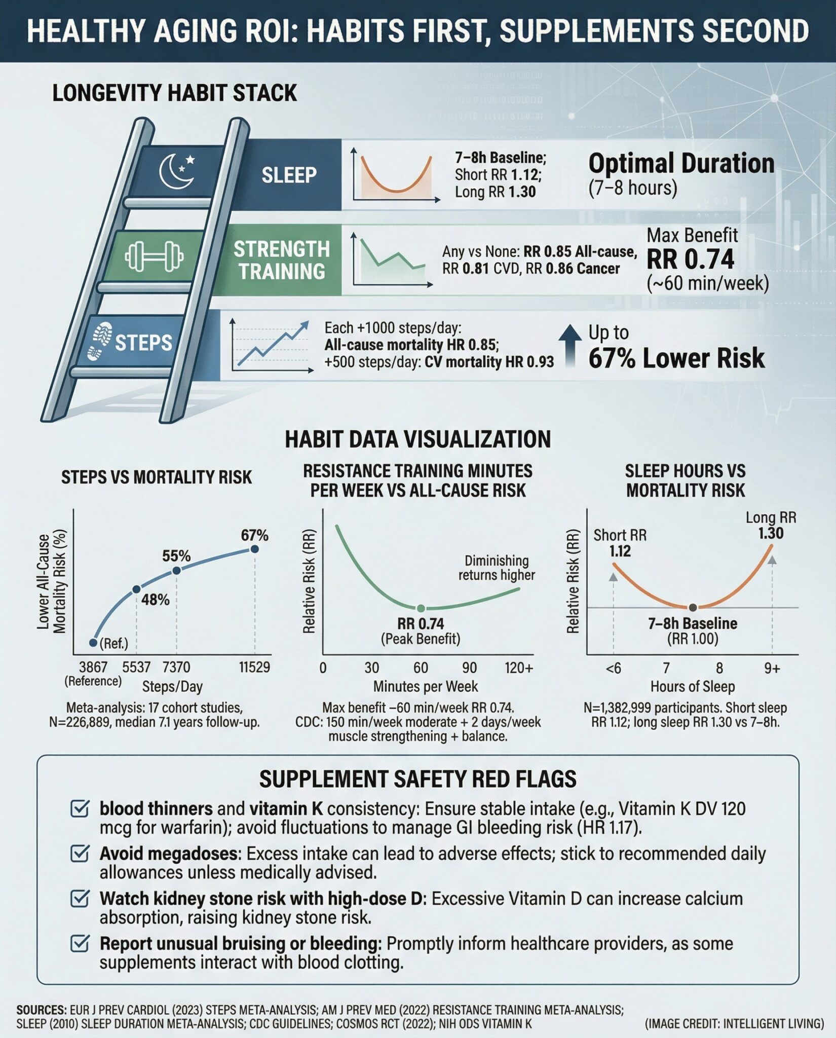 A safety-first decision graphic showing supplement red flags and a ranked longevity habit stack with step count, resistance training dose response, and sleep duration risk curves.