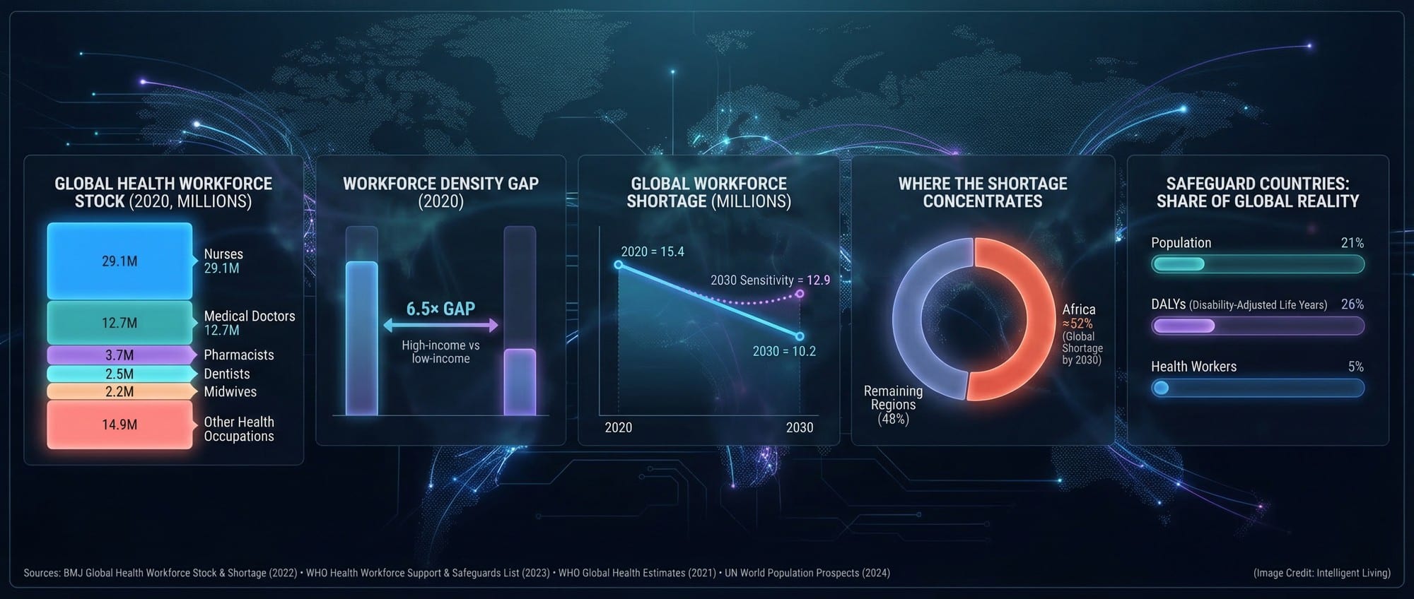 A multi-chart dashboard showing global workforce stock, density inequity, shortage projections, and vulnerability concentration in safeguard countries.