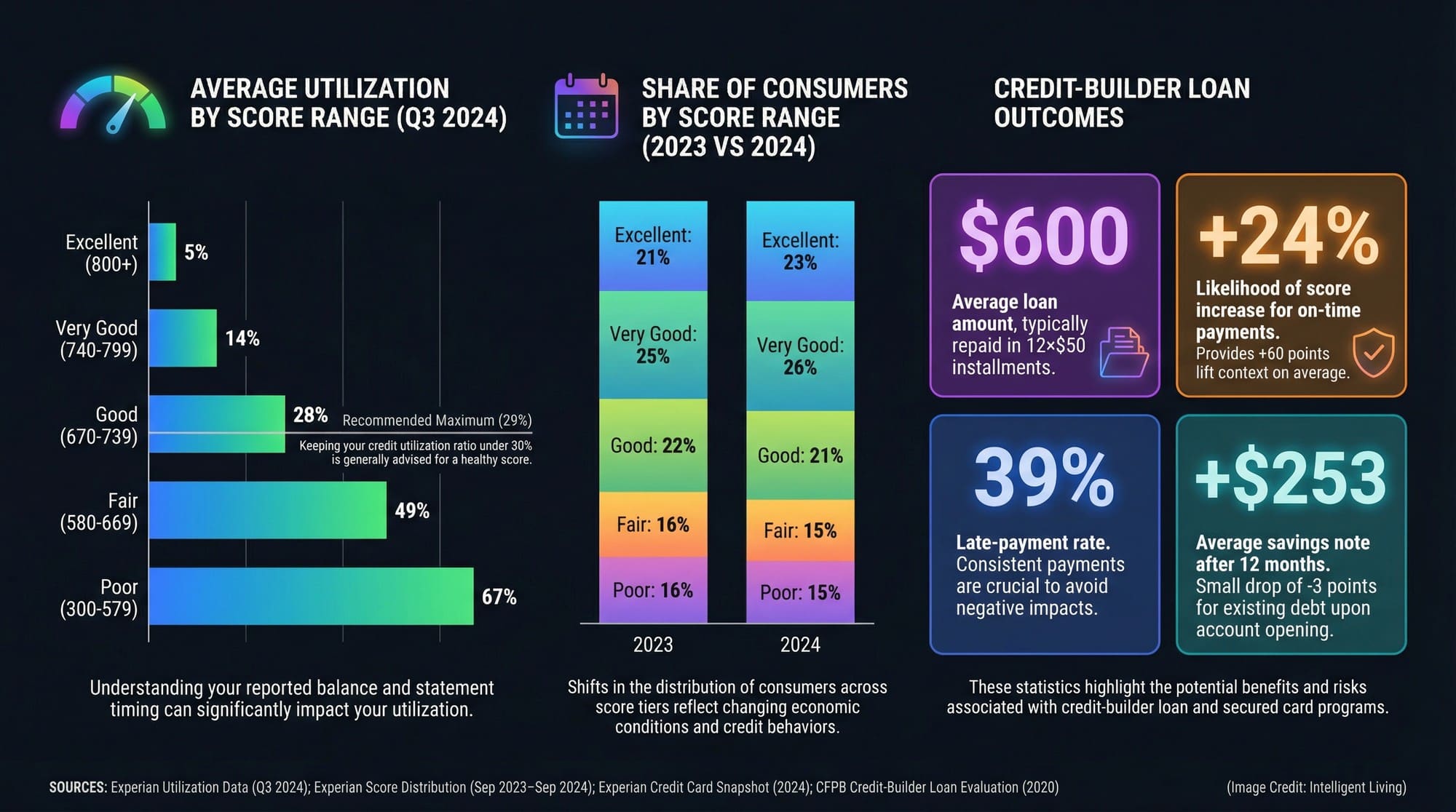 Multi-chart visualization showing credit utilization benchmarks by score tier, consumer distribution by score tier, and credit-builder loan outcome statistics in a clean data-journalism style.