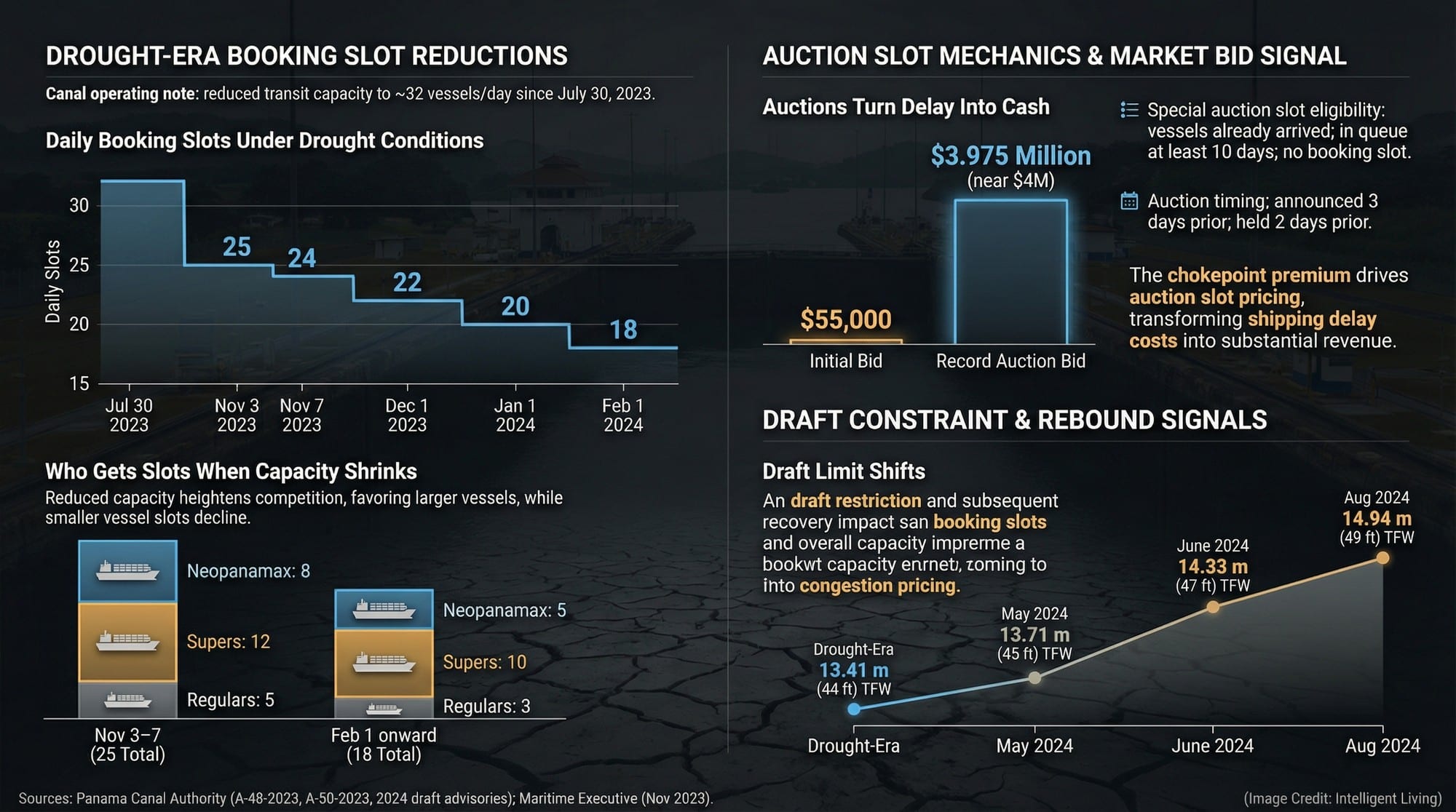 A data visualization showing Panama Canal drought-era booking slot reductions, slot distribution by vessel category, auction slot rules and bid levels, and draft restriction changes that drive chokepoint premium pricing.