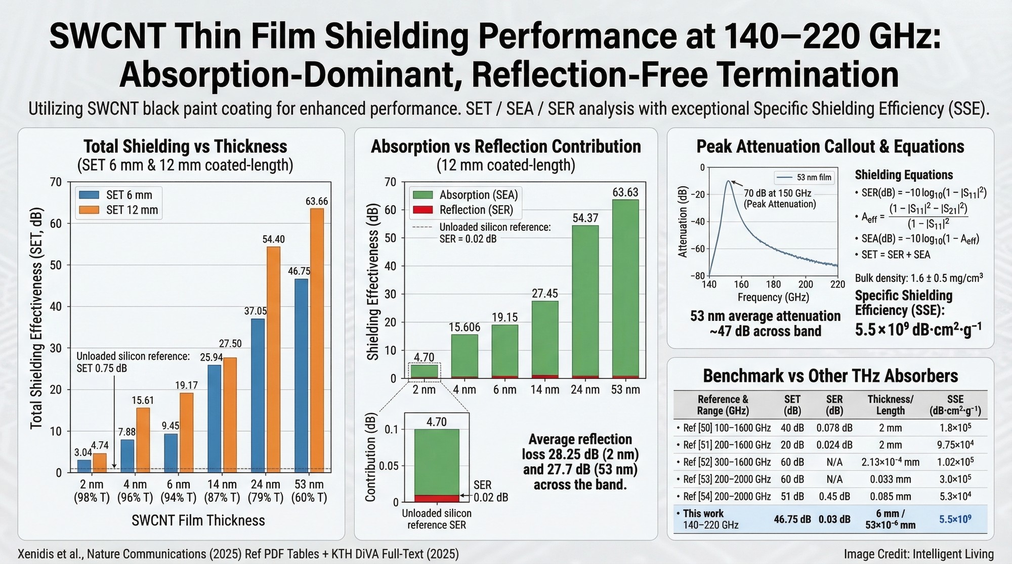 Data-dense chart set showing shielding vs thickness, absorption vs reflection breakdown, and state-of-the-art absorber benchmarking across frequency bands.