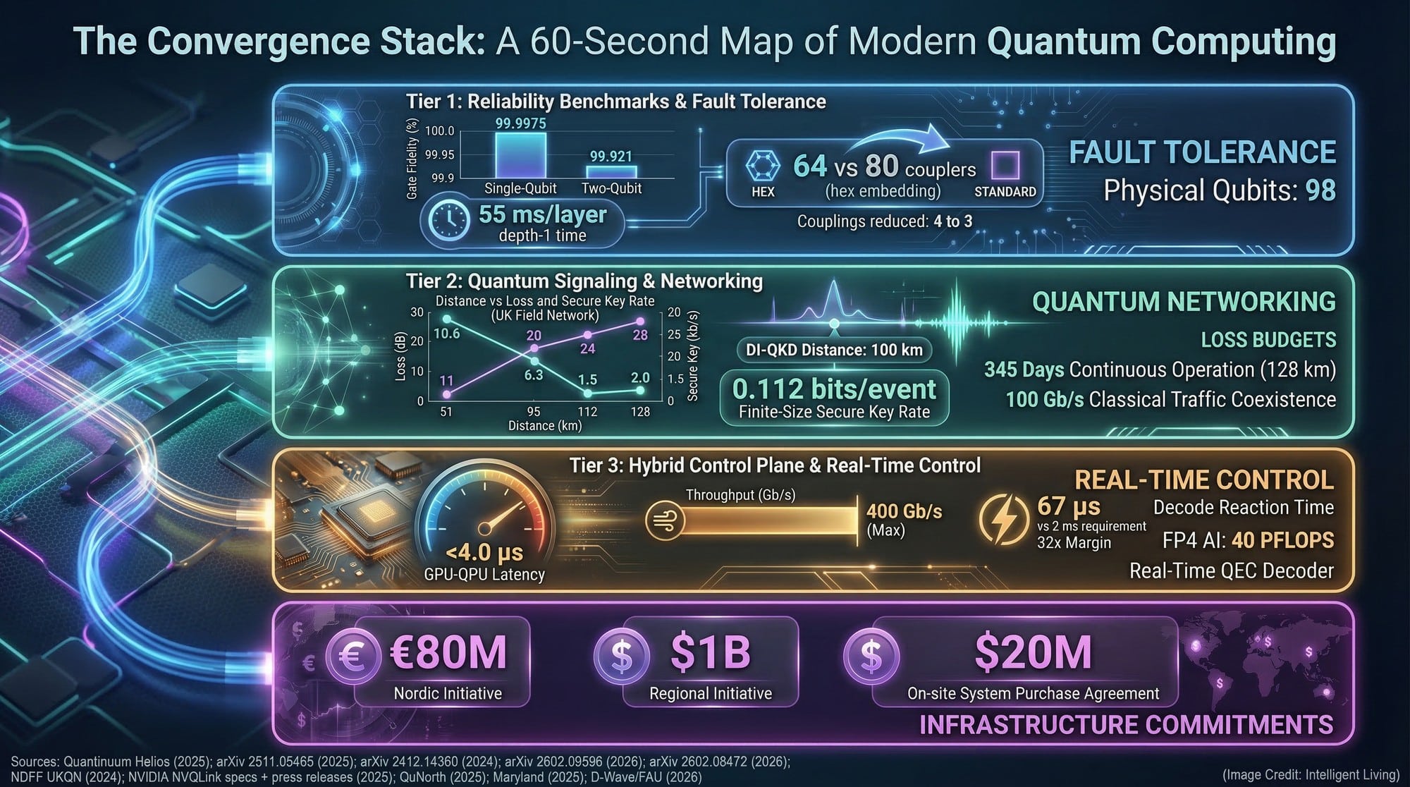 Infographic showing four-tier convergence stack of quantum computing with reliability, signaling, hybrid control, and infrastructure data.