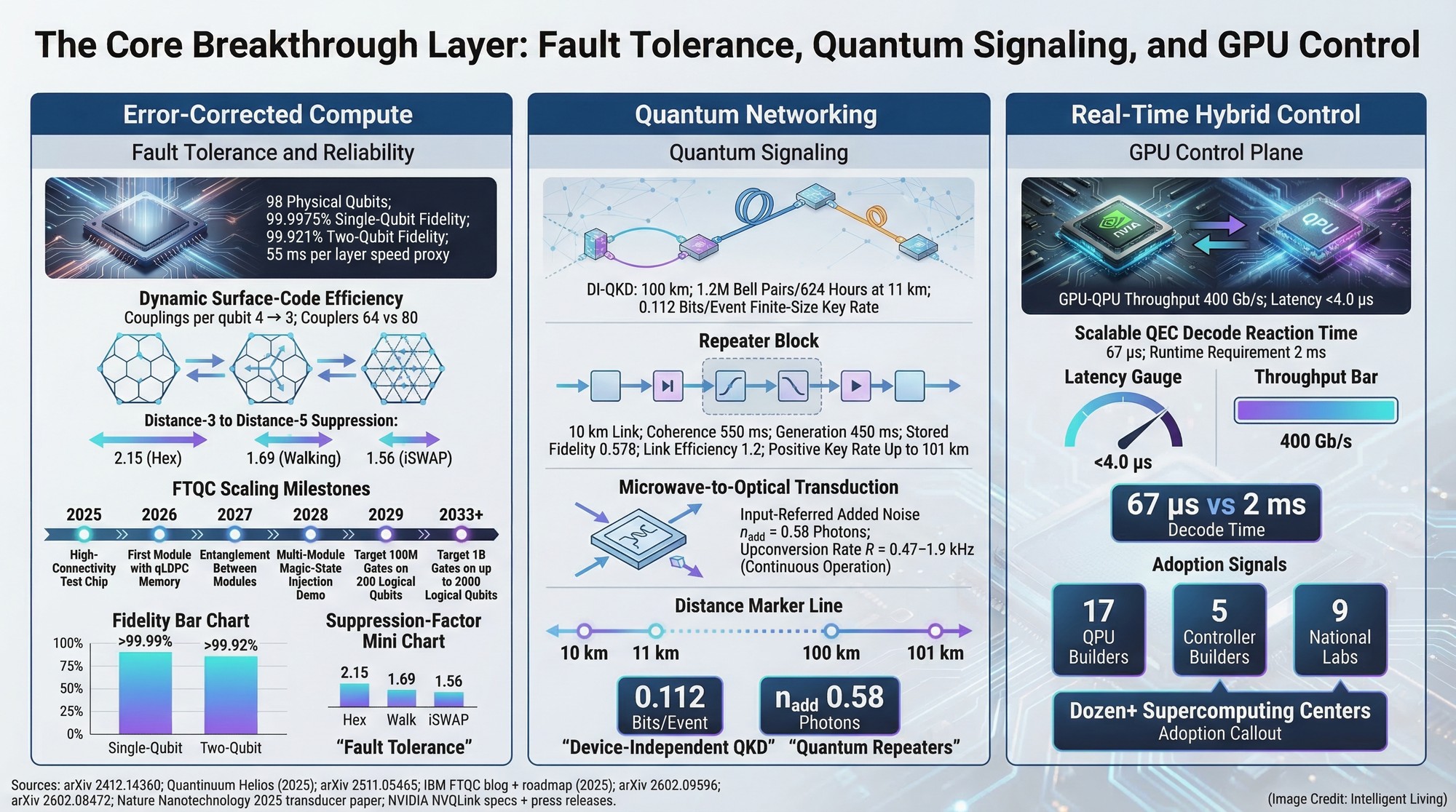Infographic showing three pillars of quantum breakthrough: fault tolerance, quantum signaling, and GPU control with detailed metrics.