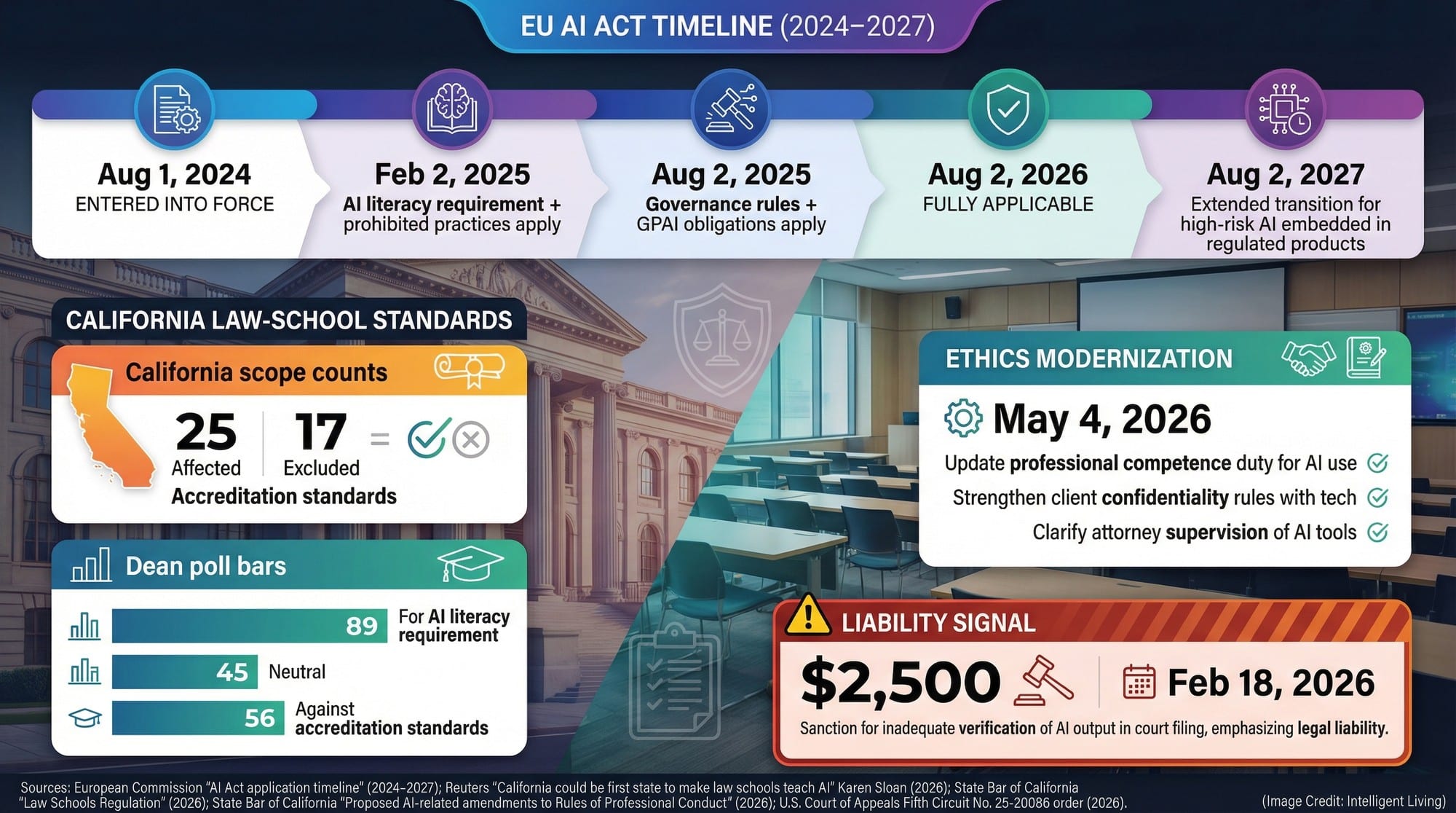 Data-rich visual showing the EU AI Act timeline, California law-school standards, ethics rule updates, and court sanctions that explain why AI literacy is becoming mandatory.